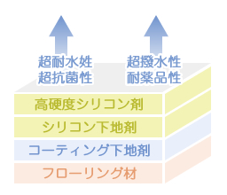 フロアコーティングX